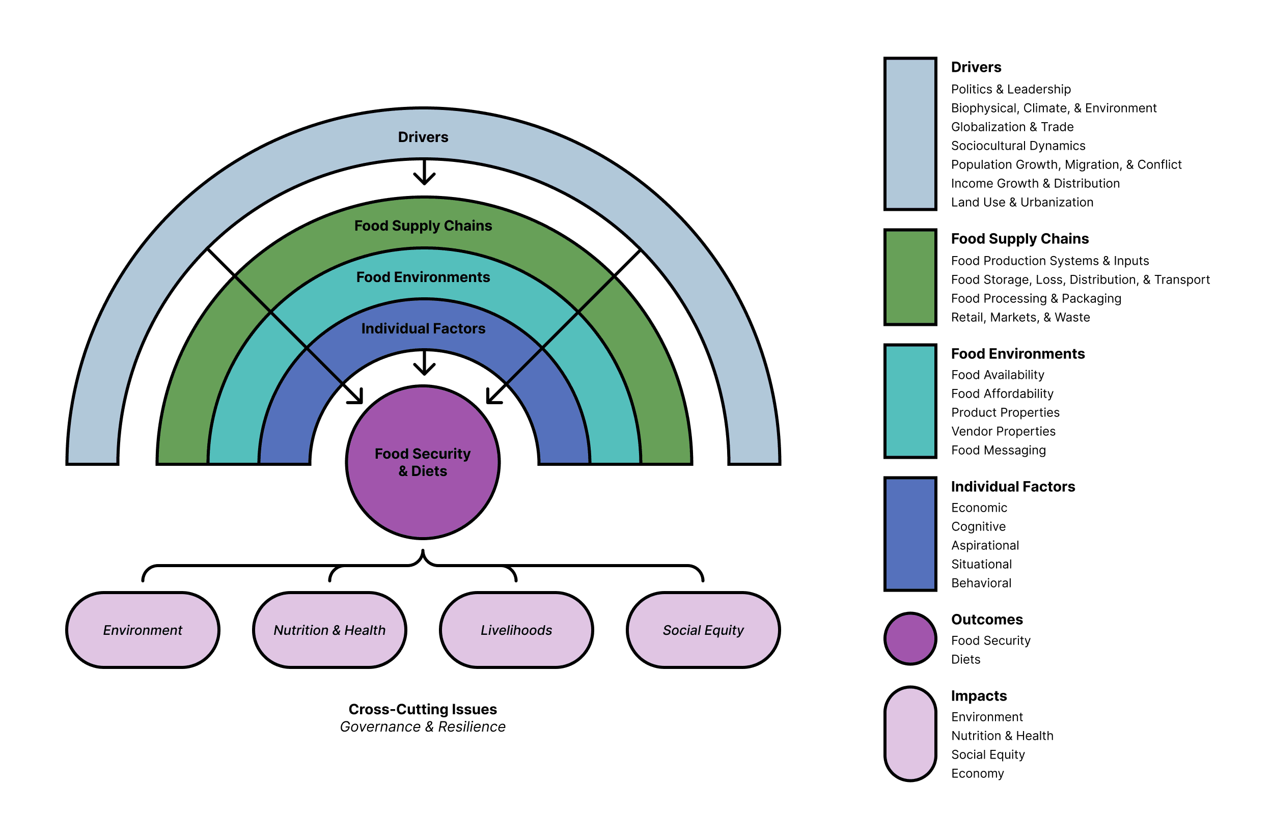 A Food Systems Framework